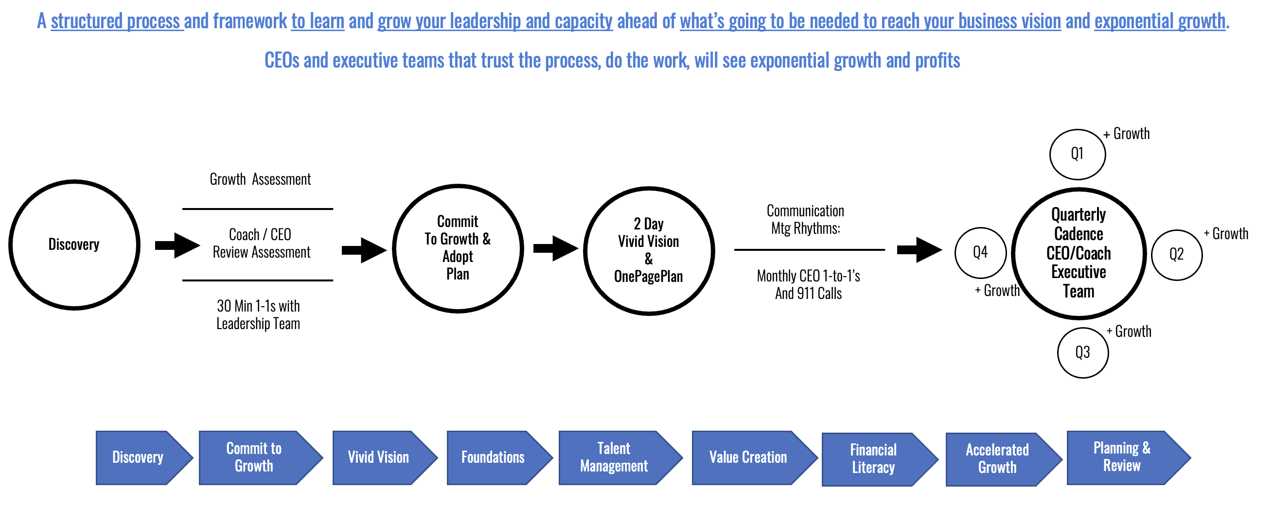 Coaching roadmap process